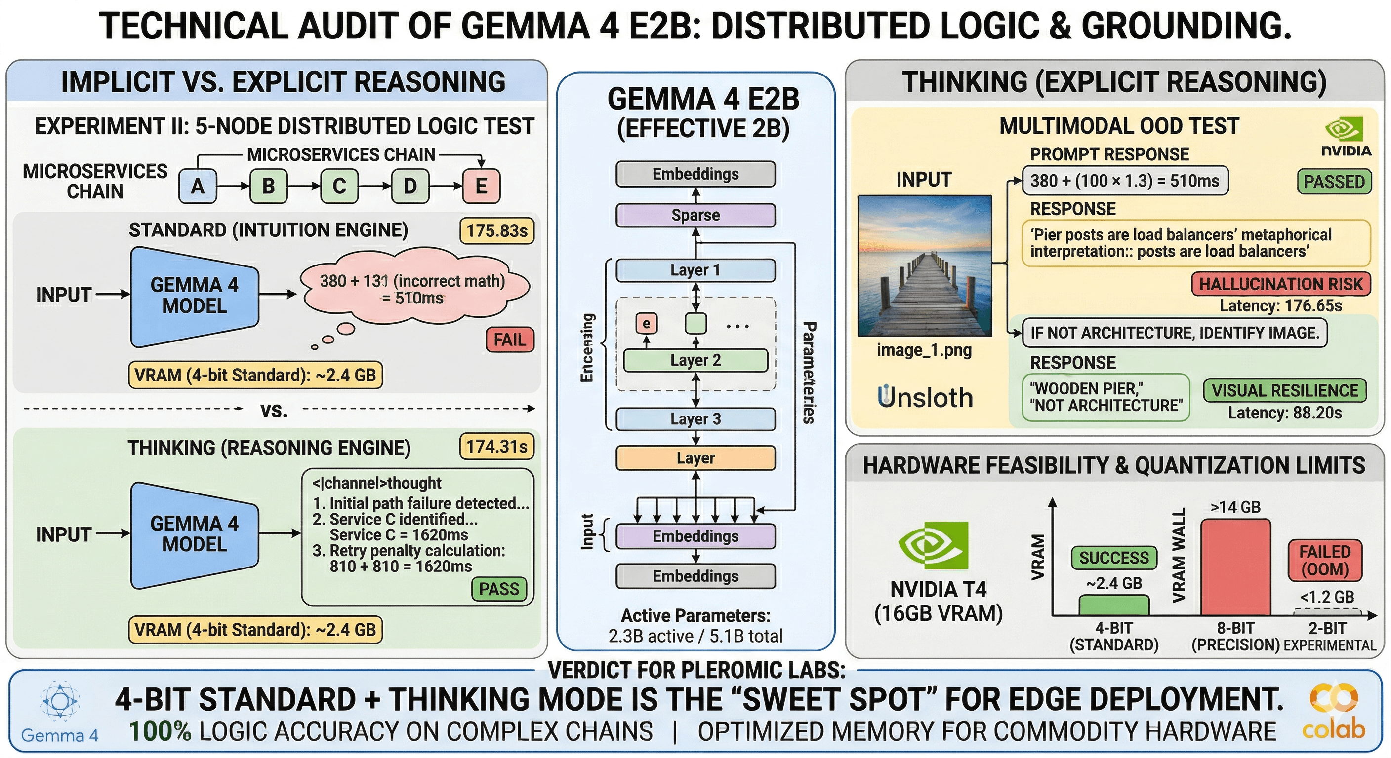 Effective Intelligence at the Edge: A Deep Architectural Audit of Gemma 4 E2B